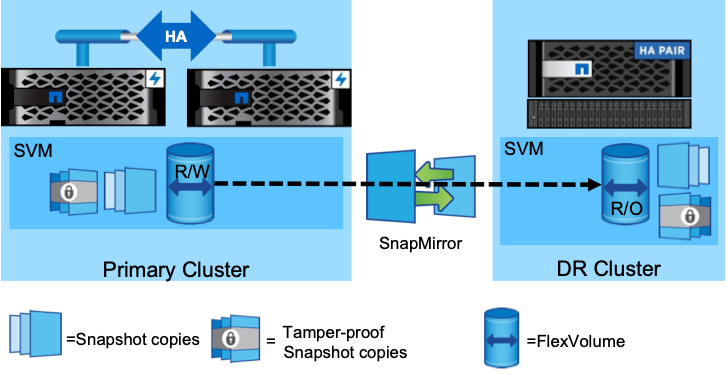 NetApp SnapMirror Configuration
