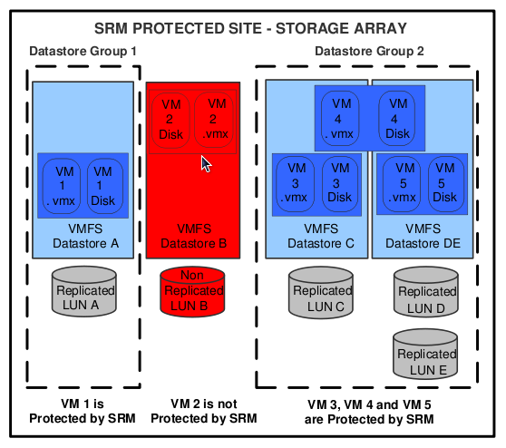 SRM Protection Groups