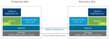 vCenter and SRM Pairing